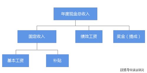 成都咨詢公司解析 企業(yè)常見的薪酬結(jié)構(gòu)模式